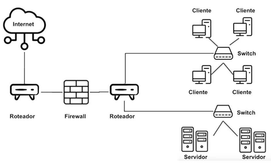 Diagrama simples de rede. À esquerda, há uma nuvem representando a internet. A partir dela, temos uma linha que passa por um roteador, depois por um firewall (representado pelo desenho de um muro de tijolos) e chega a outro roteador, no centro do diagrama. Este segundo roteador está conectado a dois aparelhos switch à direita. O switch na parte de cima tem conexões com quatro clientes. O switch na parte de baixo tem conexões com dois servidores.