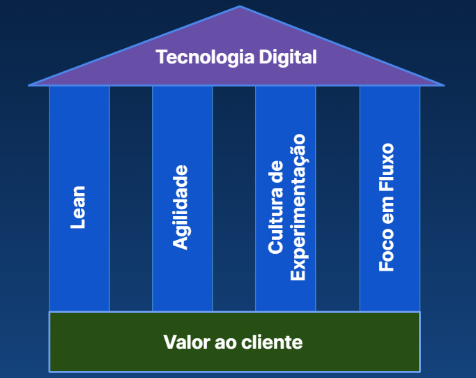 Esquema visual representando uma casa. O piso é composto por uma barra retangular verde com a inscrição "Valor ao cliente". Acima dessa barra, temos outros 4 retângulos azuis na vertical, posicionados de maneira equidistante, que se assemelham a colunas de uma construção. São eles "Lean", "Agilidade", "Cultura de Experimentação" e "Foco em Fluxo". Acima deles, há um triângulo roxo com a inscrição "Tecnologia Digital", representando o telhado da casa.